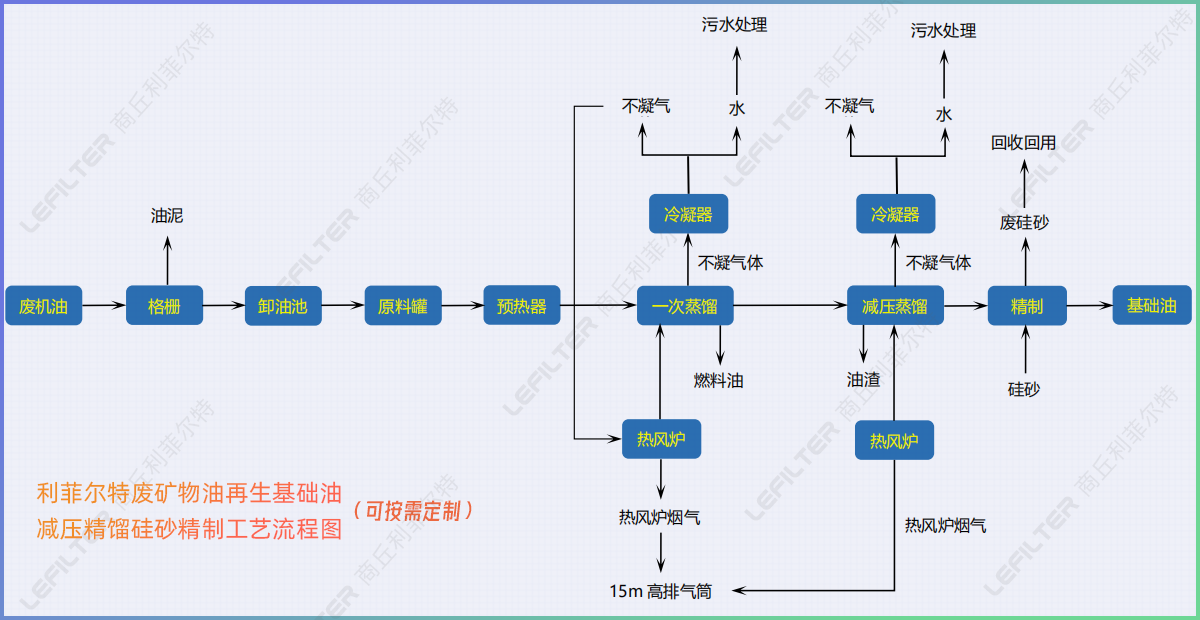 廢礦物油回收再生燃料油，基礎(chǔ)油減壓精餾硅砂精制工藝介紹