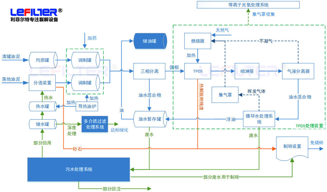 含油污泥處理方式有哪些？什么是熱脫附？