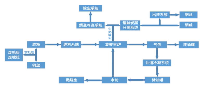 廢舊輪胎熱裂解煉油設備生產(chǎn)工藝流程